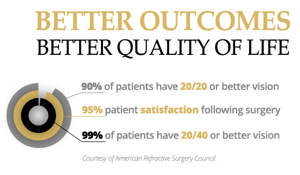 Chart Showing How LASIK Affects Your Eyes